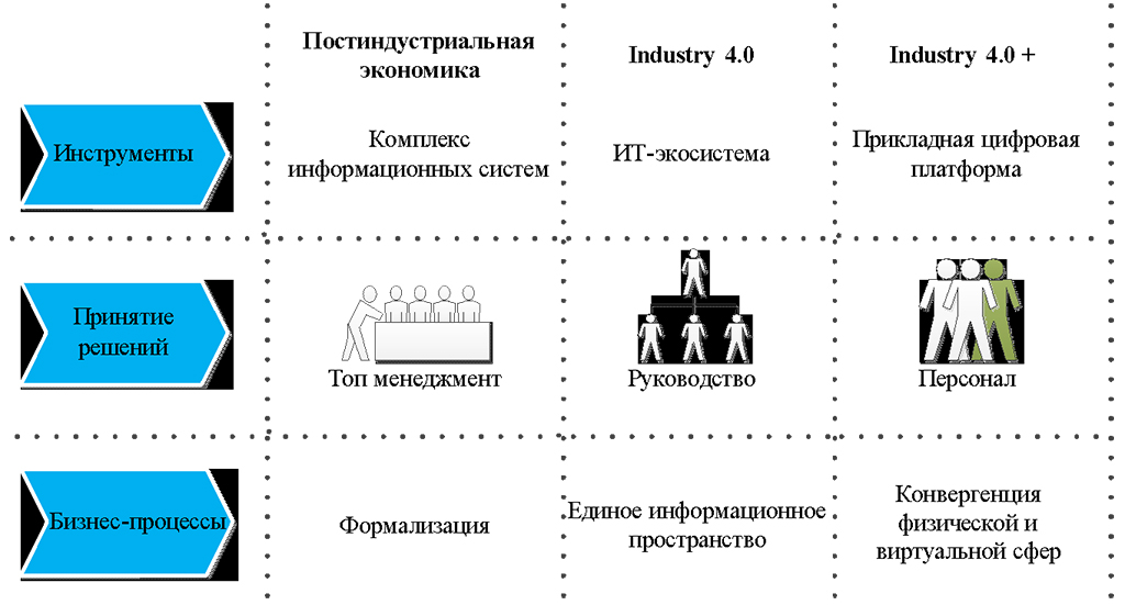 Процесс цифровой трансформации