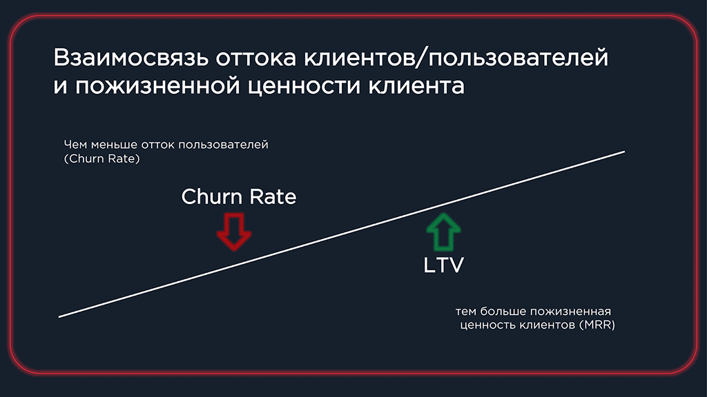 Взаимосвязь оттока клиентов (Churn Rate) и пожизненной ценности клиентов (LTV)