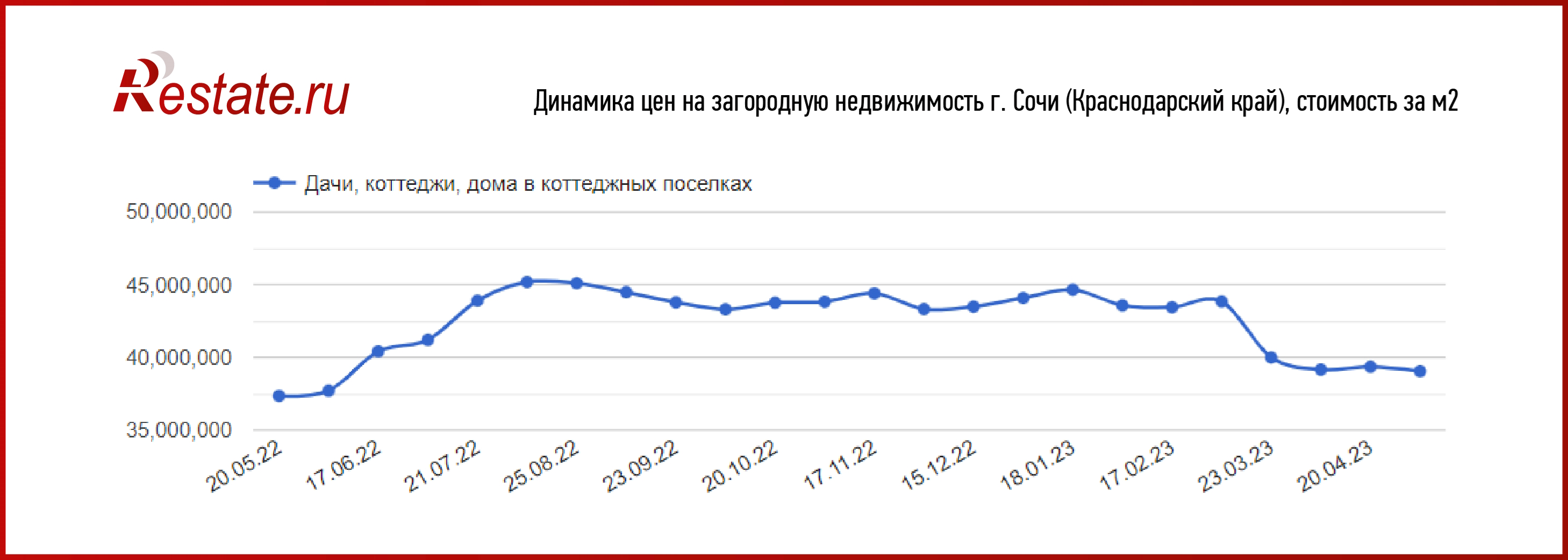 Загородные дома дорожают в Сочи, Казани и Ростове-на-Дону