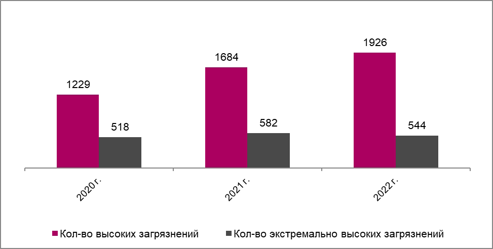 Количество высоких и экстремально высоких загрязнений пресноводных объектов в 2020–2022 годах