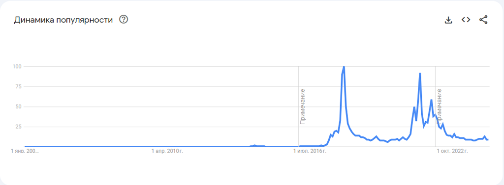 Динамика популярности слова «cryptocurrency» в Google Trends