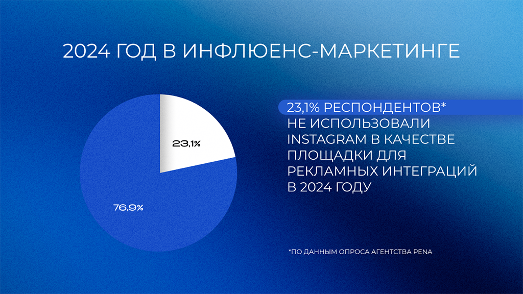 23% рекламодателей в 2024 году отказались от размещения рекламных интеграций в Instagram