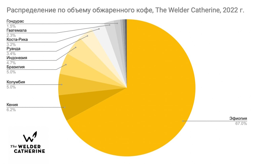 В России подорожает кофе из Эфиопии и появится больше из Кении.