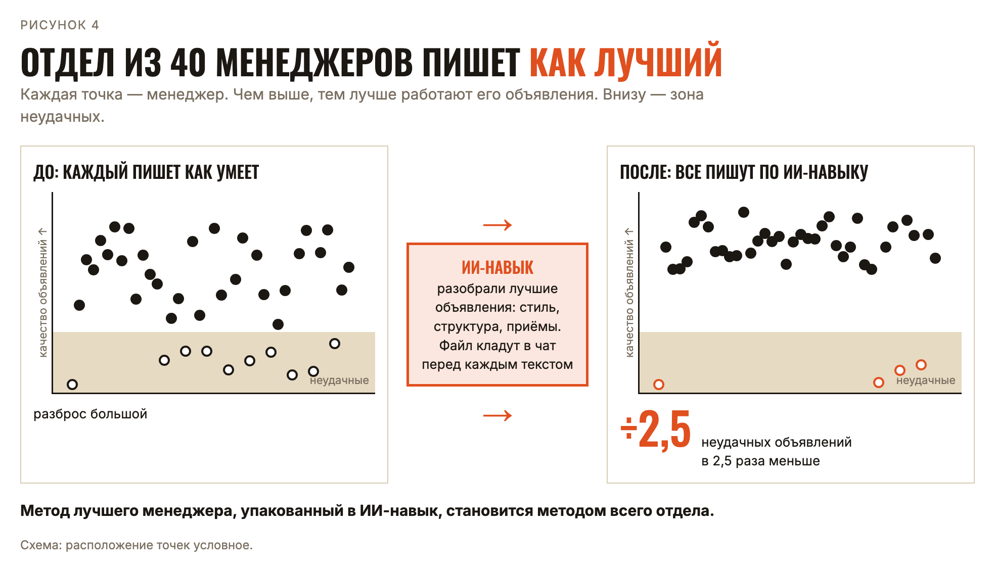 Отдел из 40 менеджеров пишет как лучший Отдел из 40 менеджеров пишет как лучший