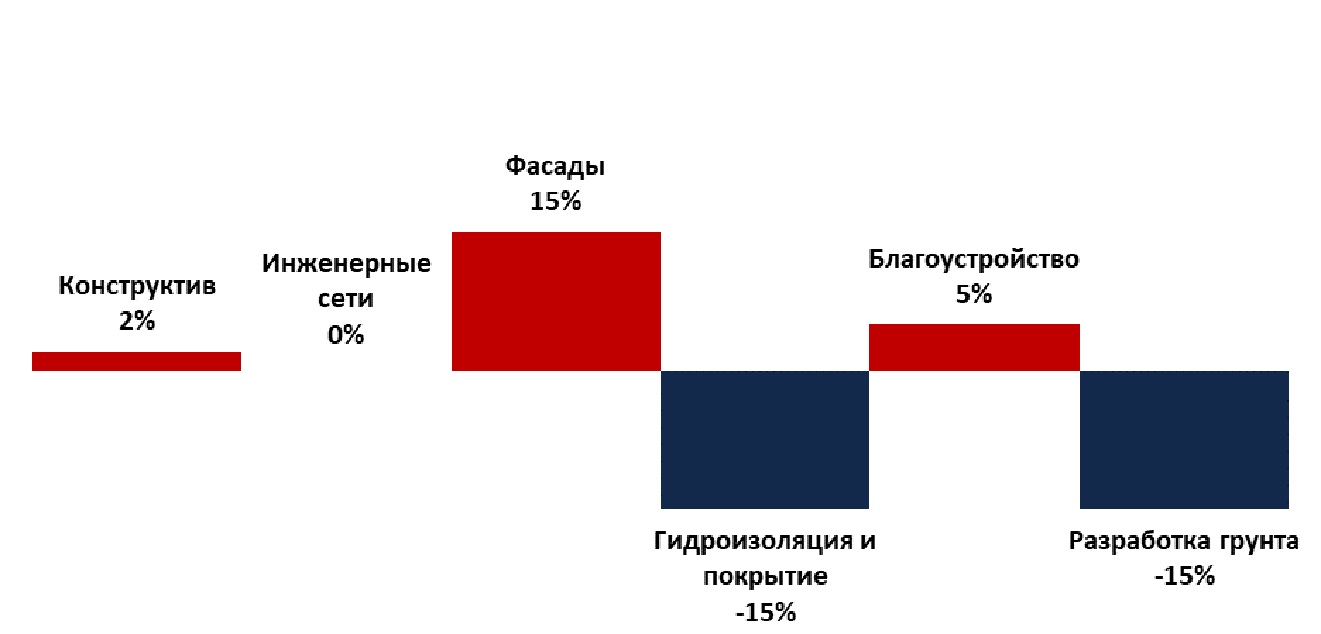 Среднее изменение в стоимости позиций в зависимости от типа работ