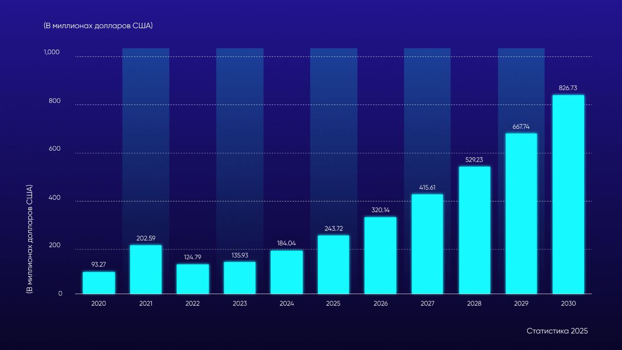 Объем рынка искусственного интеллекта (ИИ) во всем мире с 2020 по 2030 год (в миллиардах долларов США)