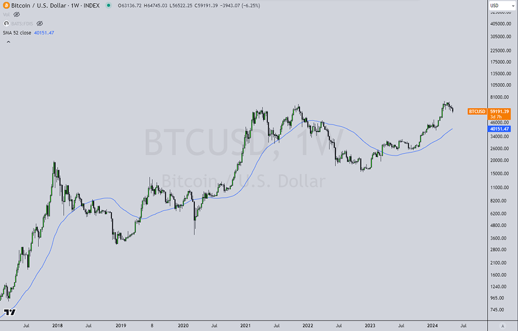 52-week MA биткоина