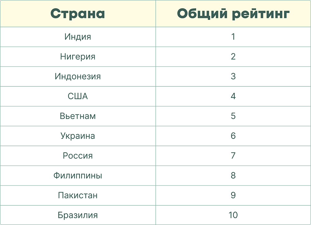 Топ-10 стран по использованию криптовалют в 2024 году