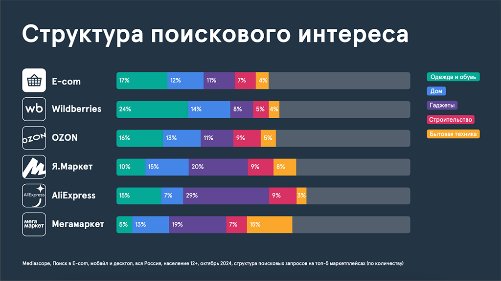 Структура поискового интереса e-commerce-ресурсов