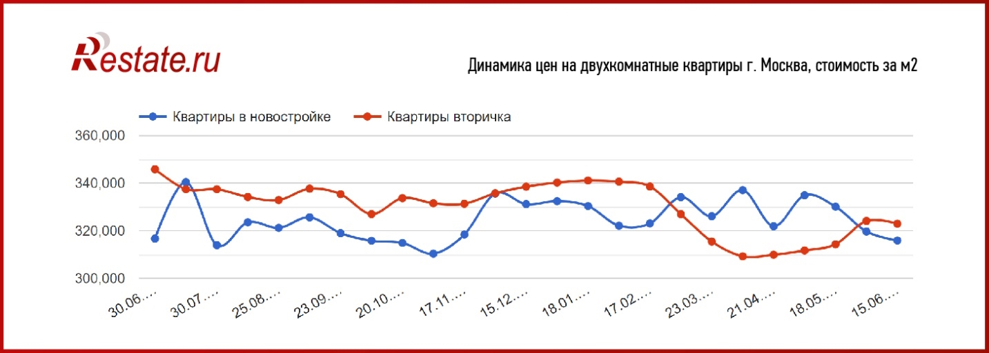 Как изменились цены на квартиры в Москве и Санкт-Петербурге.