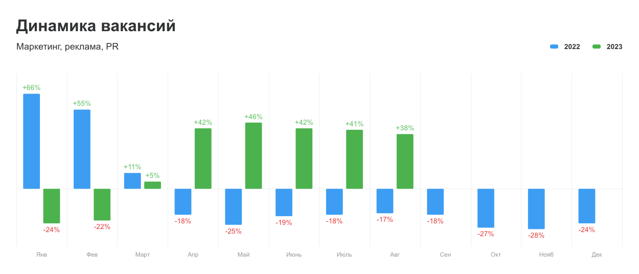 Динамика вакансий в digital