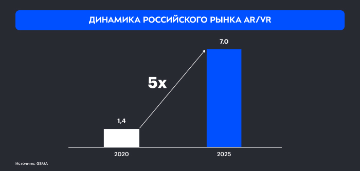 Динамика российского рынка AR и VR