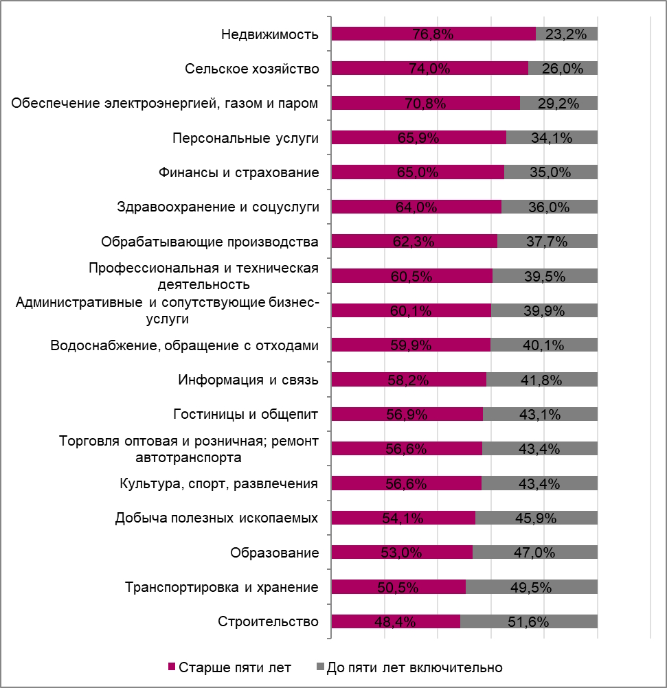 Доля предприятий в возрасте до пяти лет и старше в 2022 году по отраслям