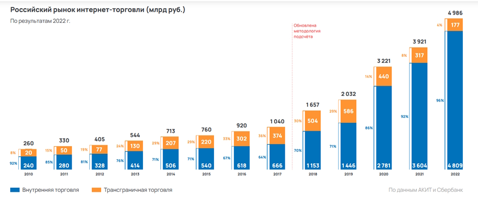 Российский рынок интернет-торговли
