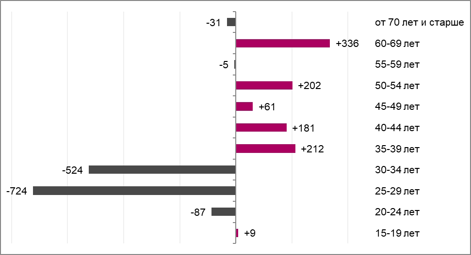 Изменение количества занятых по возрастным группам в декабре 2022 года к декабрю 2021 года, тысячи человек