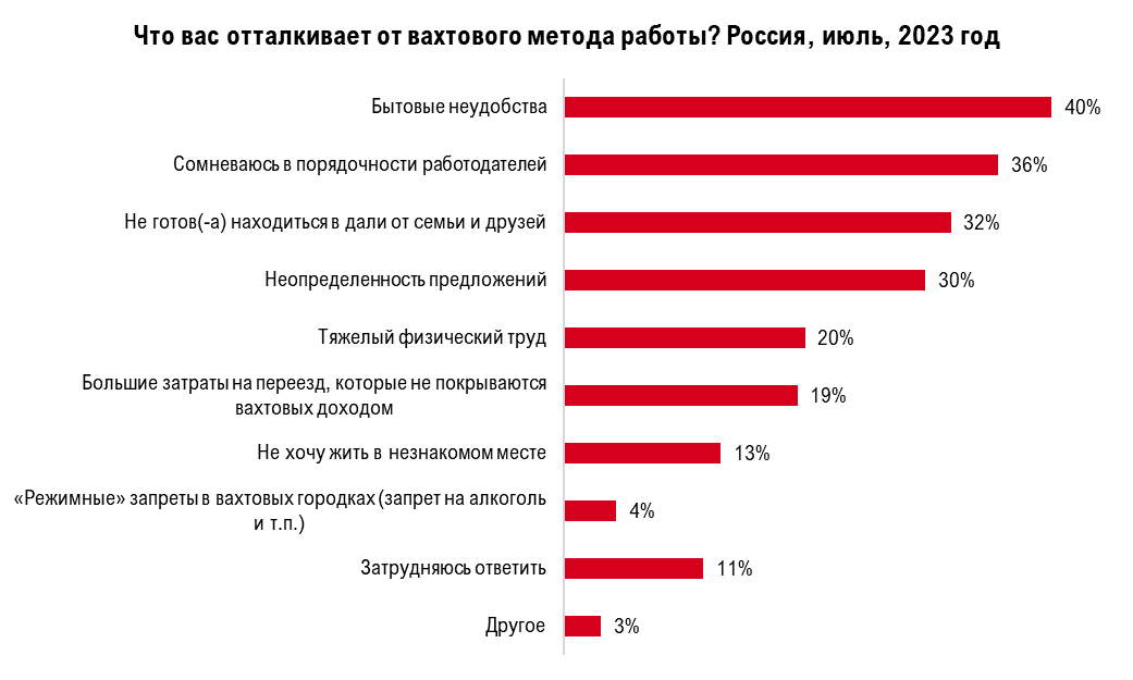 Для чего нужен вахтовый метод работы.