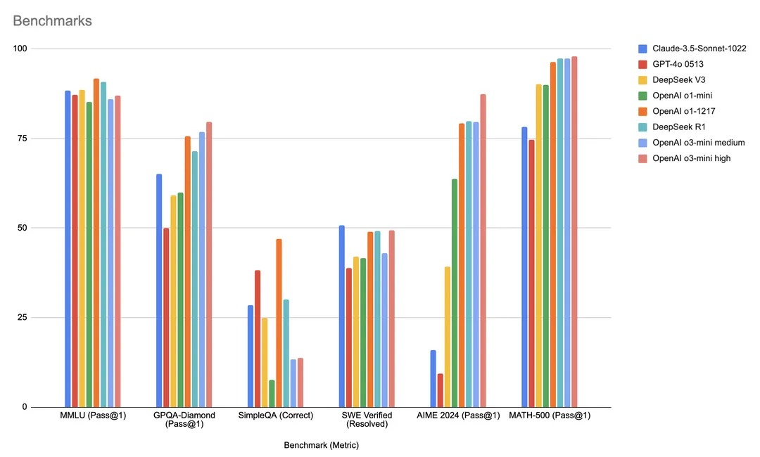 Результаты OpenAI o3-mini на бенчмарках