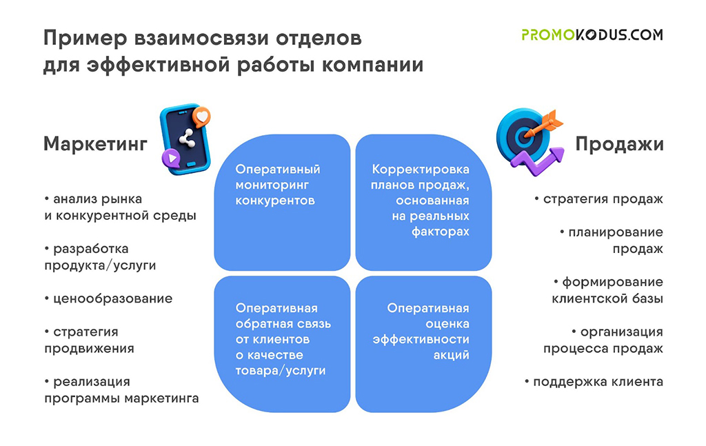 Пример взаимосвязи отделов маркетинга и продаж для эффективной работы компании