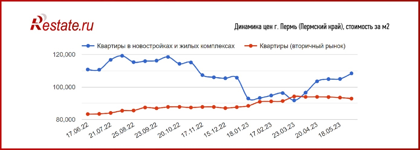 Названы города, где снова начало дорожать жилье