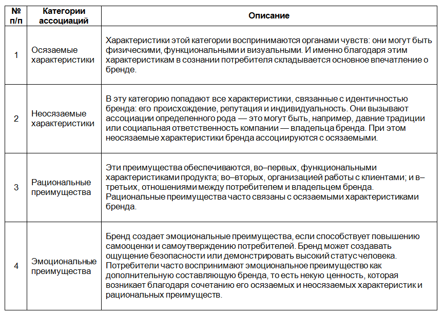 Основные преимущества бренда