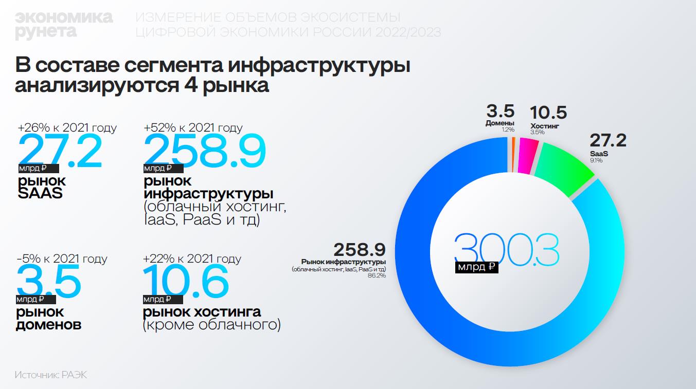 Экономика Рунета выросла на 29% в 2022 году