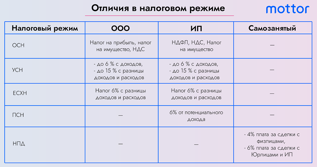 Сравнение налоговых режимов от Mottor