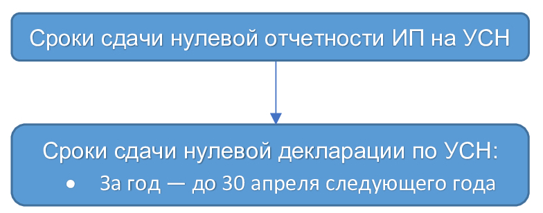 Нулевая отчтность ИП без работников