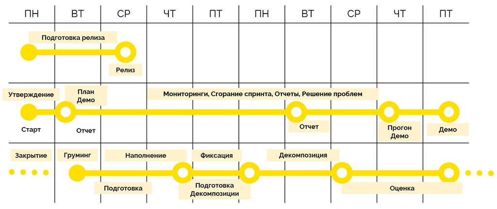 Пример повторяющихся каждую итерацию активностей команды внутри спринта