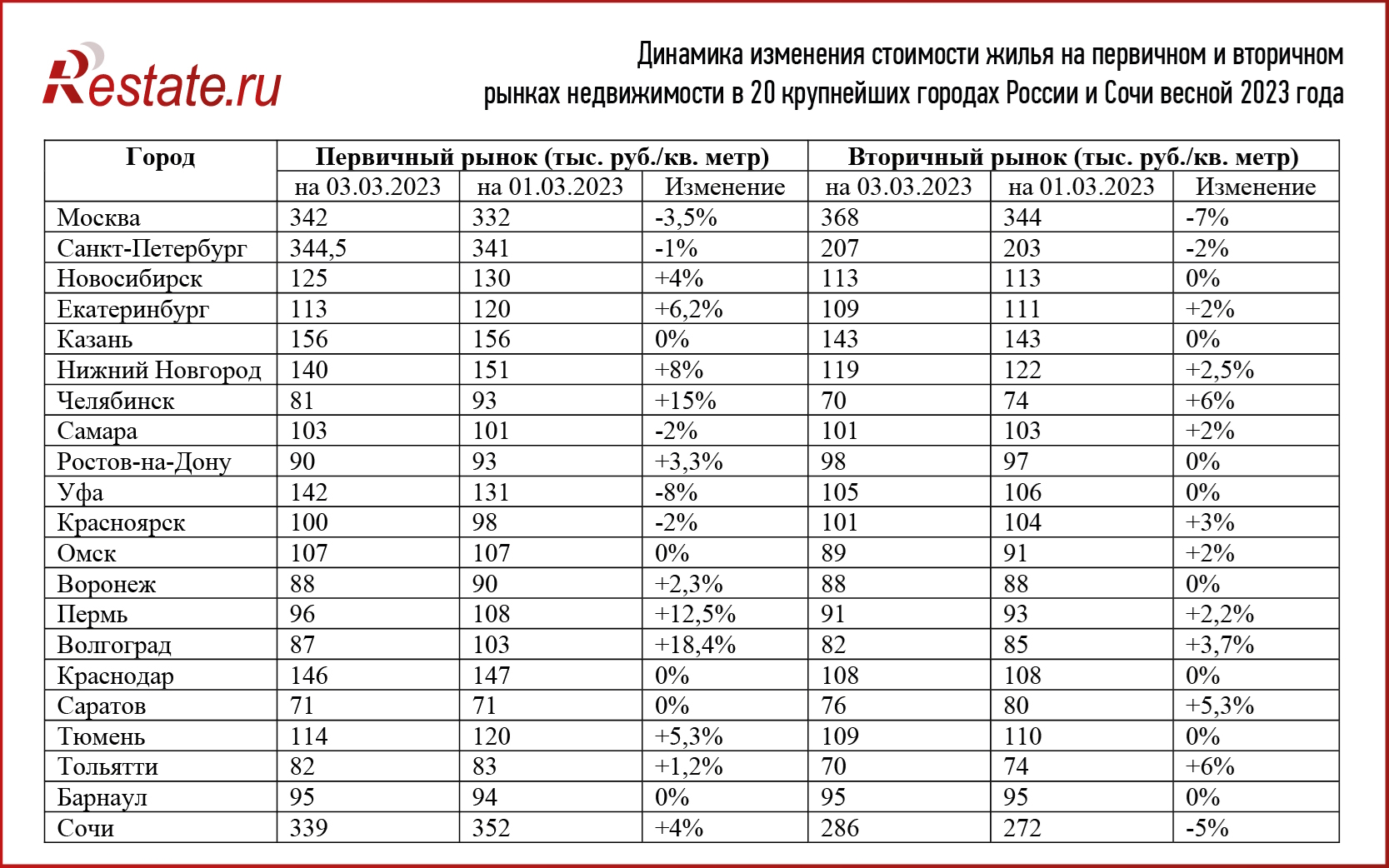 Названы города, где снова начало дорожать жилье