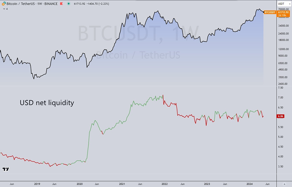 Долларовая ликвидность и цена биткоина. Источник: Tradingview