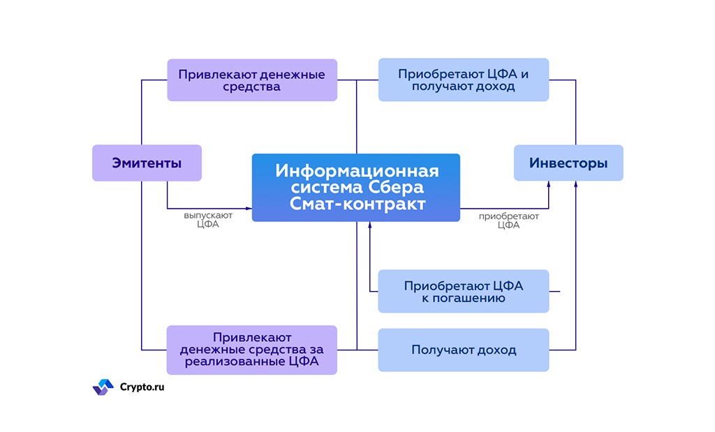 Инвестиционный продукт