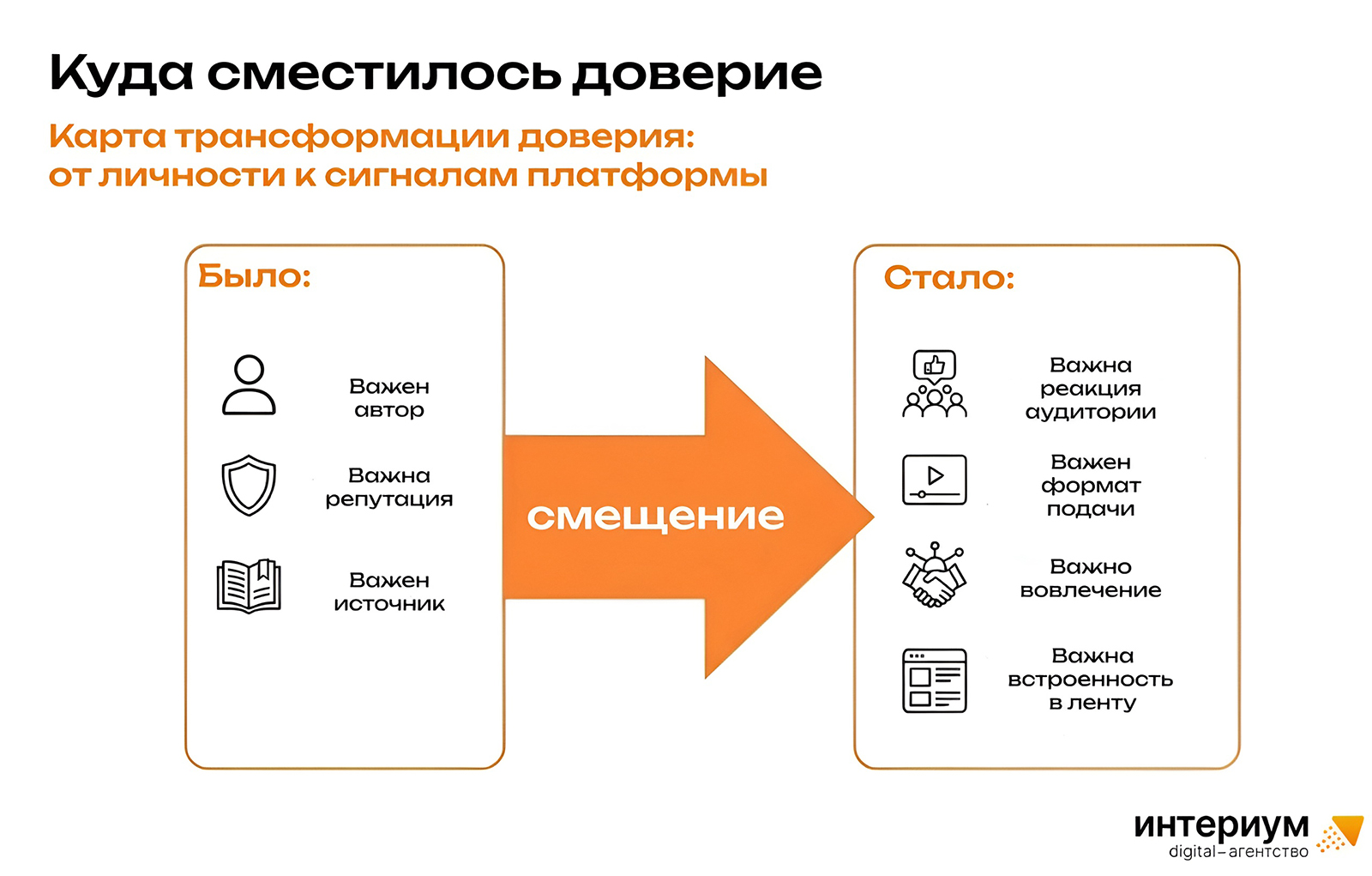 Куда сместилось доверие Куда сместилось доверие