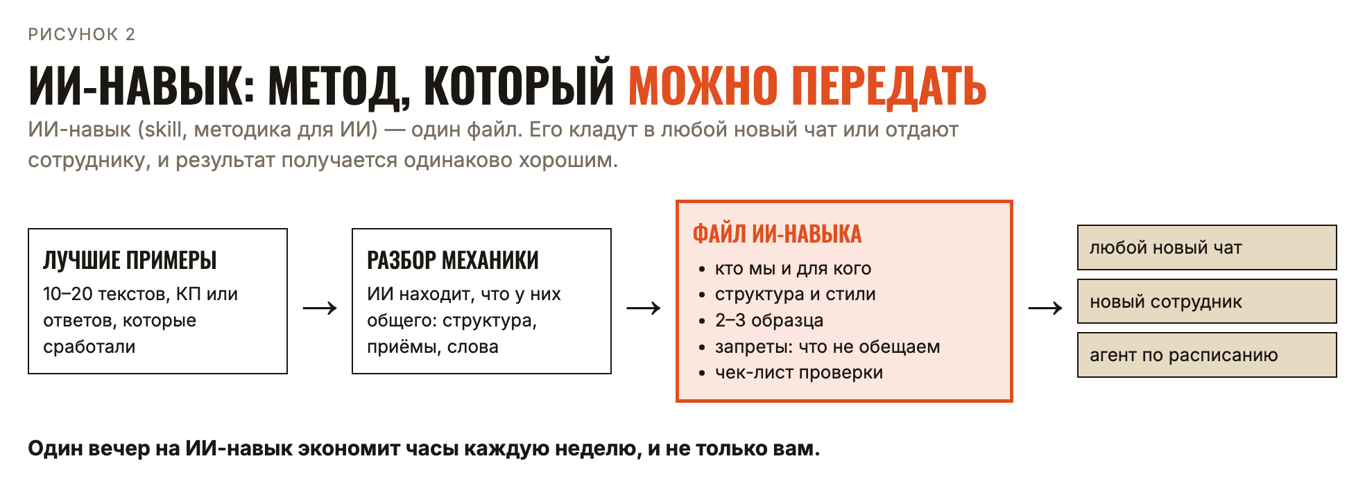 ИИ-навык: метод, который можно передать ИИ-навык: метод, который можно передать