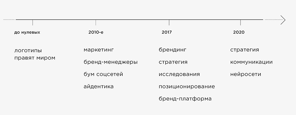 Как менялась отрасль логотипов