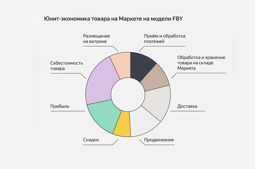 Юнит-экономика товаров на макетплейсе на модели FBY