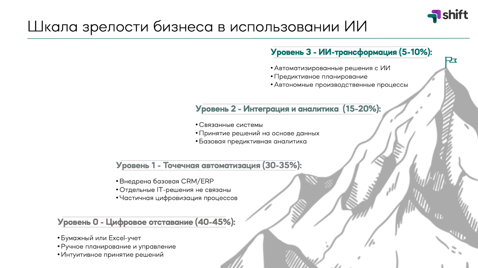 Школа зрелости бизнеса в использовании ИИ Школа зрелости бизнеса в использовании ИИ