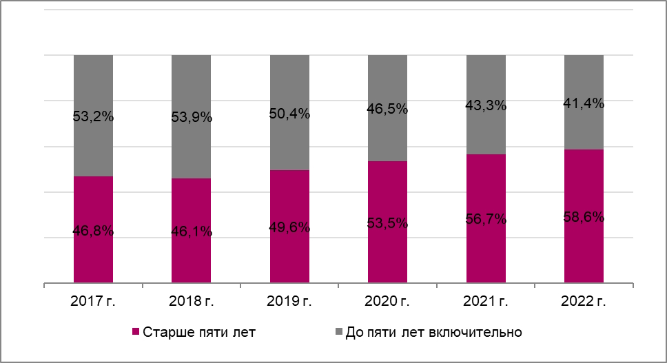 Доля предприятий в возрасте до пяти лет и старше