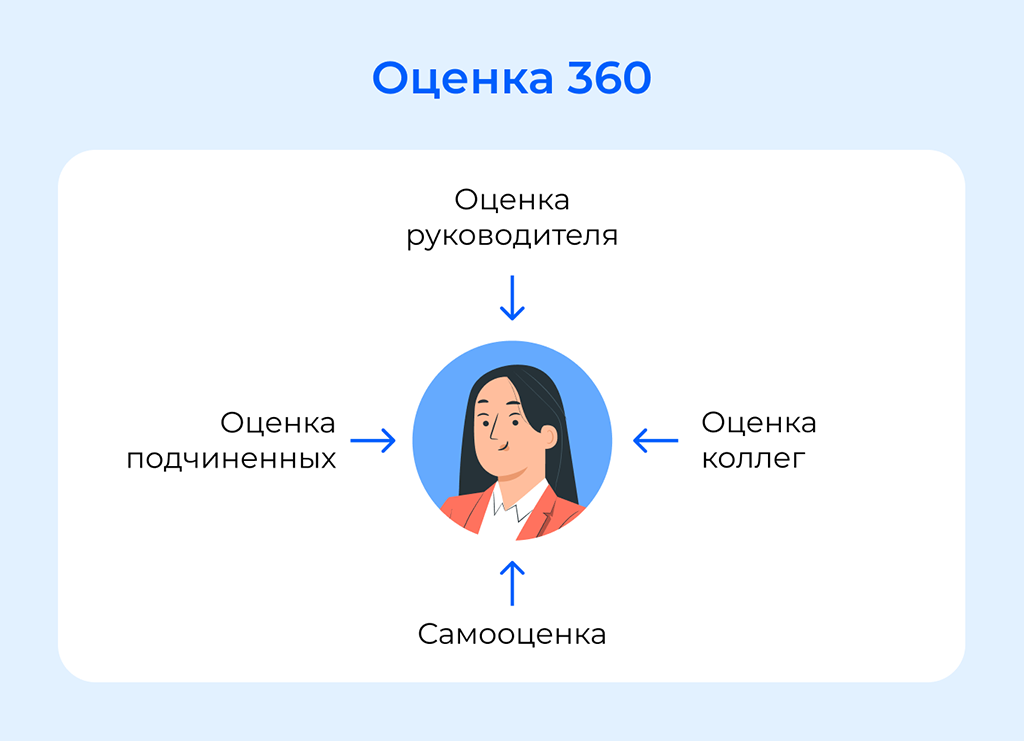 Оценка 360