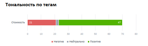 Тональность уведомлений по тегам. Отчет Brand Analytics