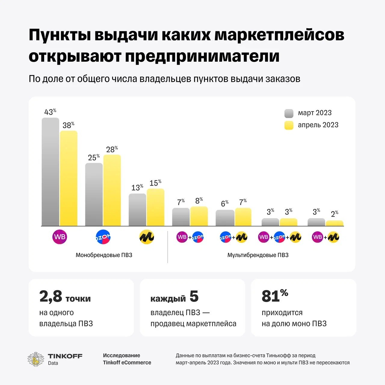 Wildberries начала терять ПВЗ