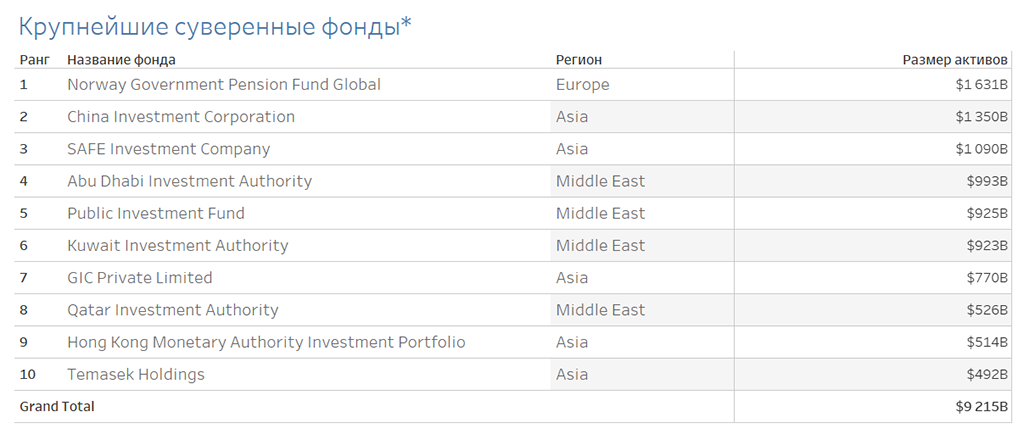 Топ-10 крупнейших суверенных фонд. По данным сайта SWFI.org