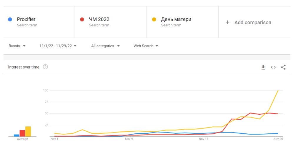 Поисковые запросы в ноябре 2022 года