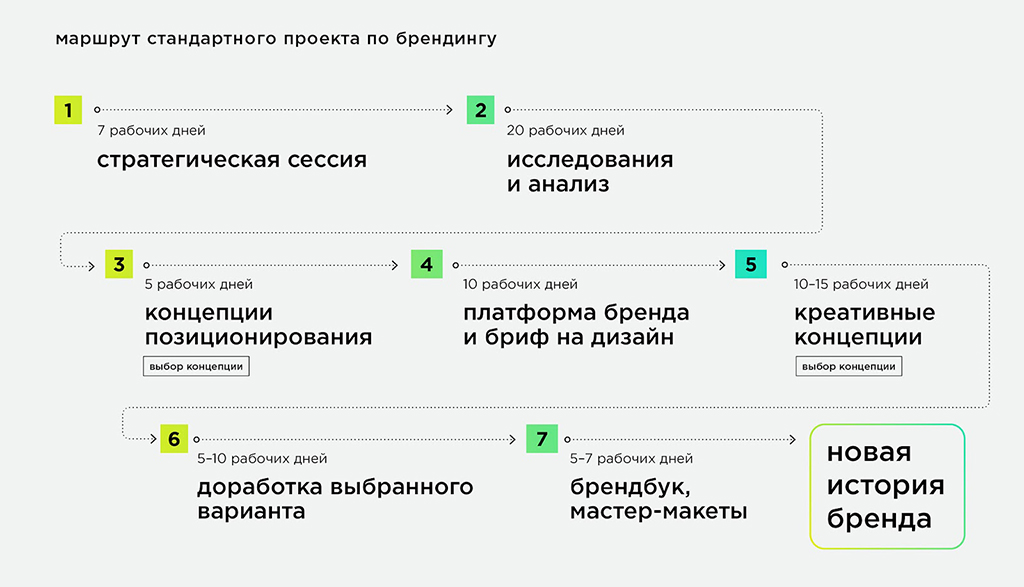 Этапы работы над логотипом