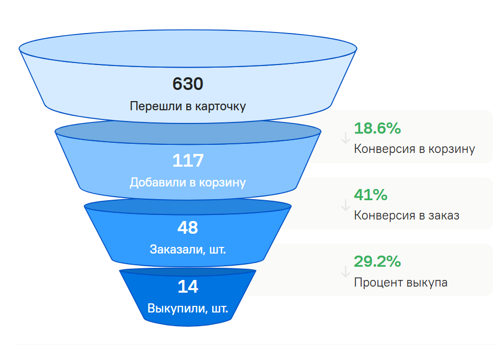 Воронка продаж на Wildberries