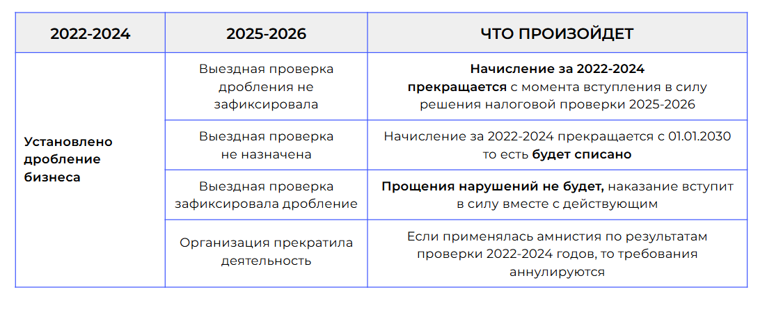 Налоговая амнистия за дробление бизнеса