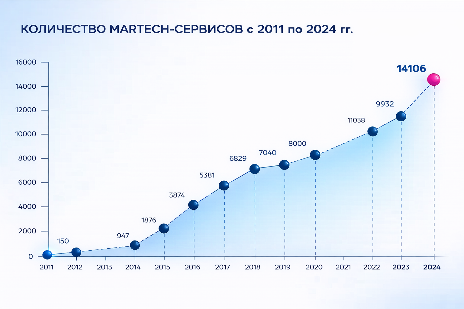 Количество MarTech-решений с 2011 по 2024 годы Количество MarTech-решений с 2011 по 2024 годы