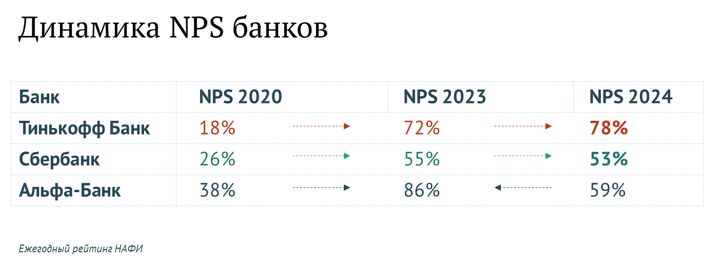 Динамика NPS банков