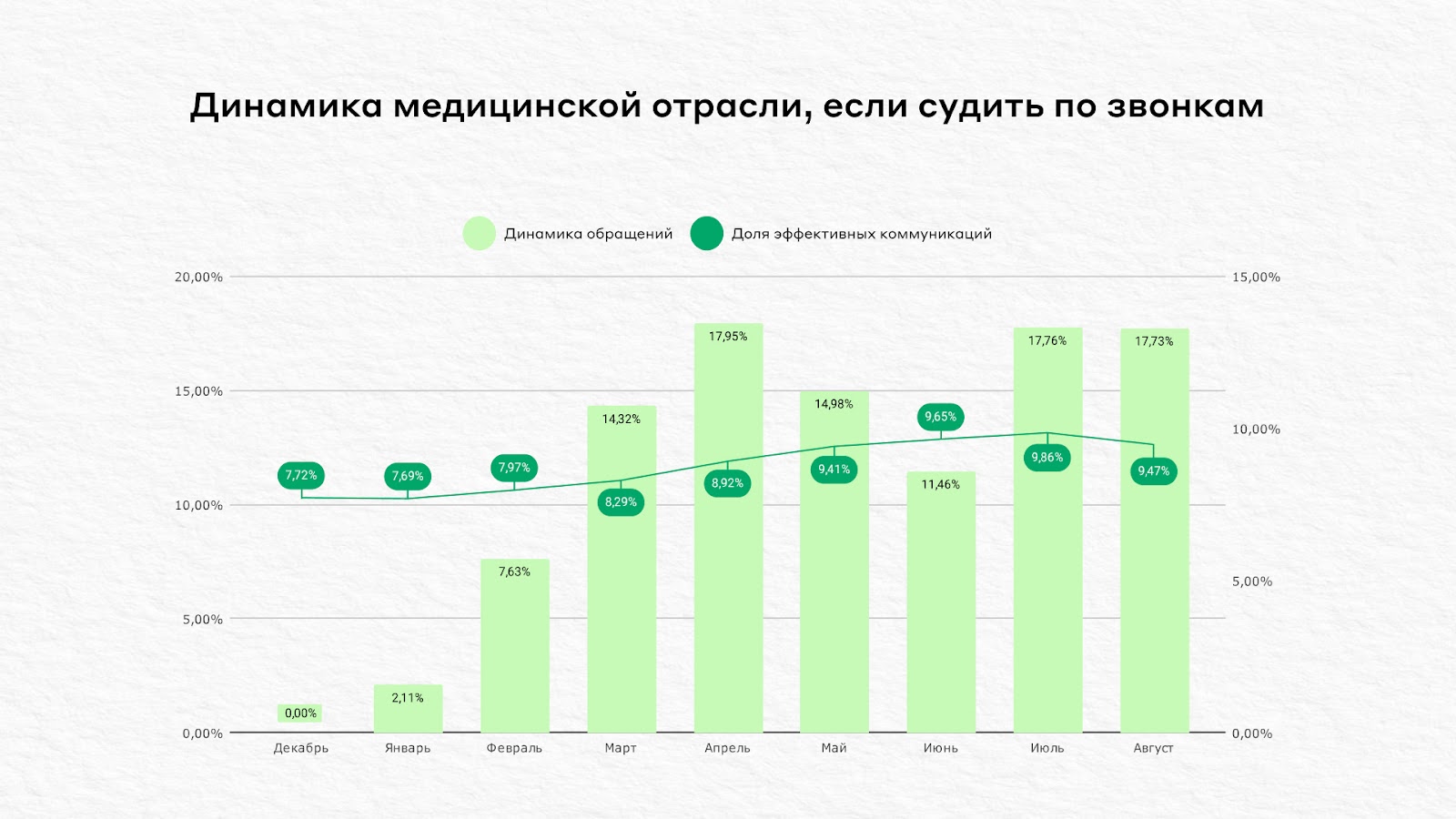 Динамика медицинской отрасли с начала 2024 года