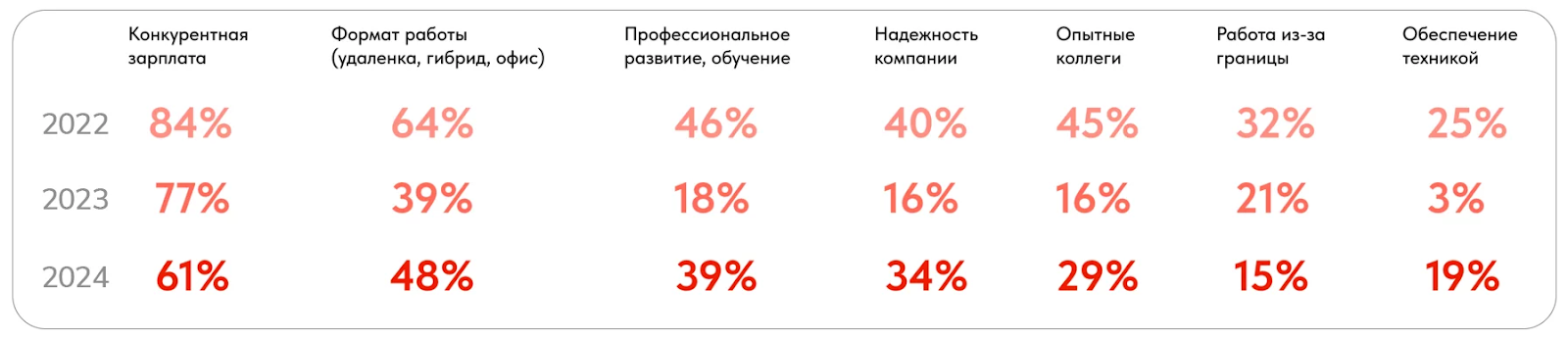 Что должна предложить компания, чтобы вы ее выбрали? Данные исследования «Исходный код» от ГК Selecty