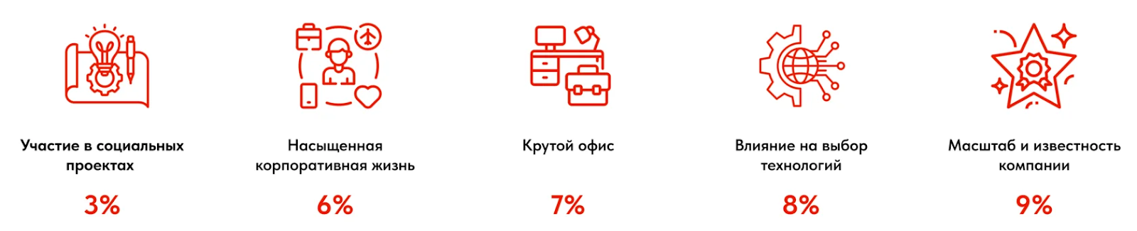 Что наименее важно для кандидатов? Последние строчки опроса в исследовании ГК Selecty